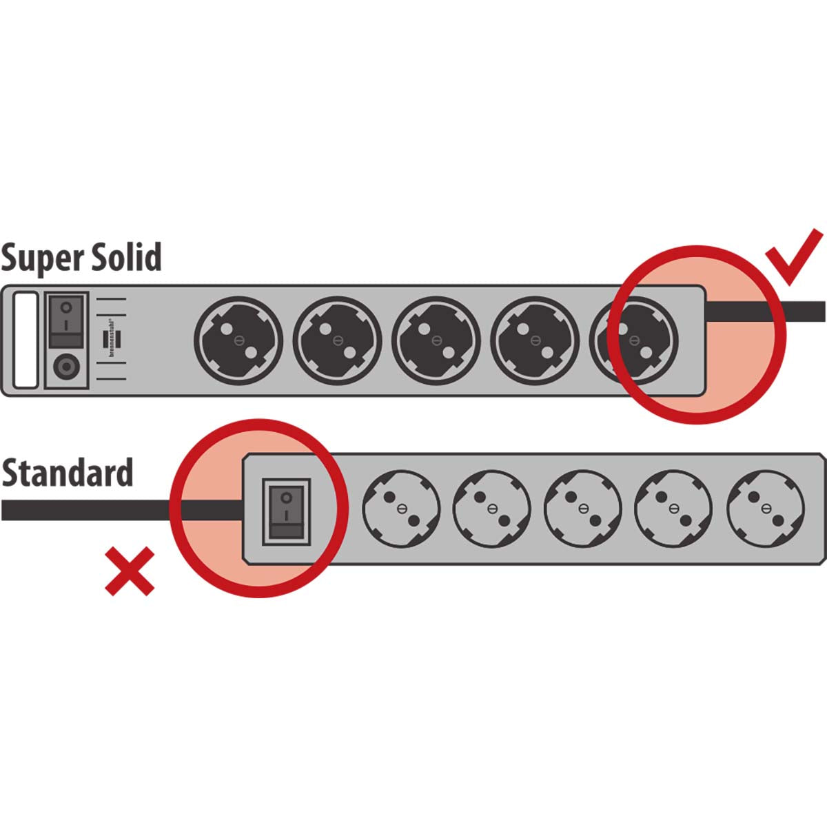 Super-Solid Power Strip 5-fach (Verlängerungsleitung mit 2,5m Kabel und Schalter - aus bruchsicherem Polycarbonat)