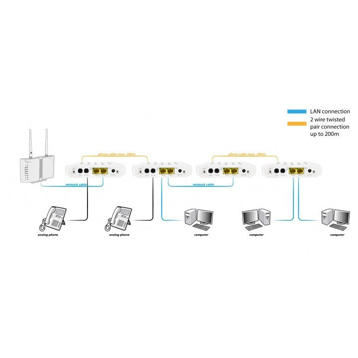 Z ALLNET Punkt-zu-Punkt Phoneline G.hn Modem via 2-Draht ALL-GHN101-2wire