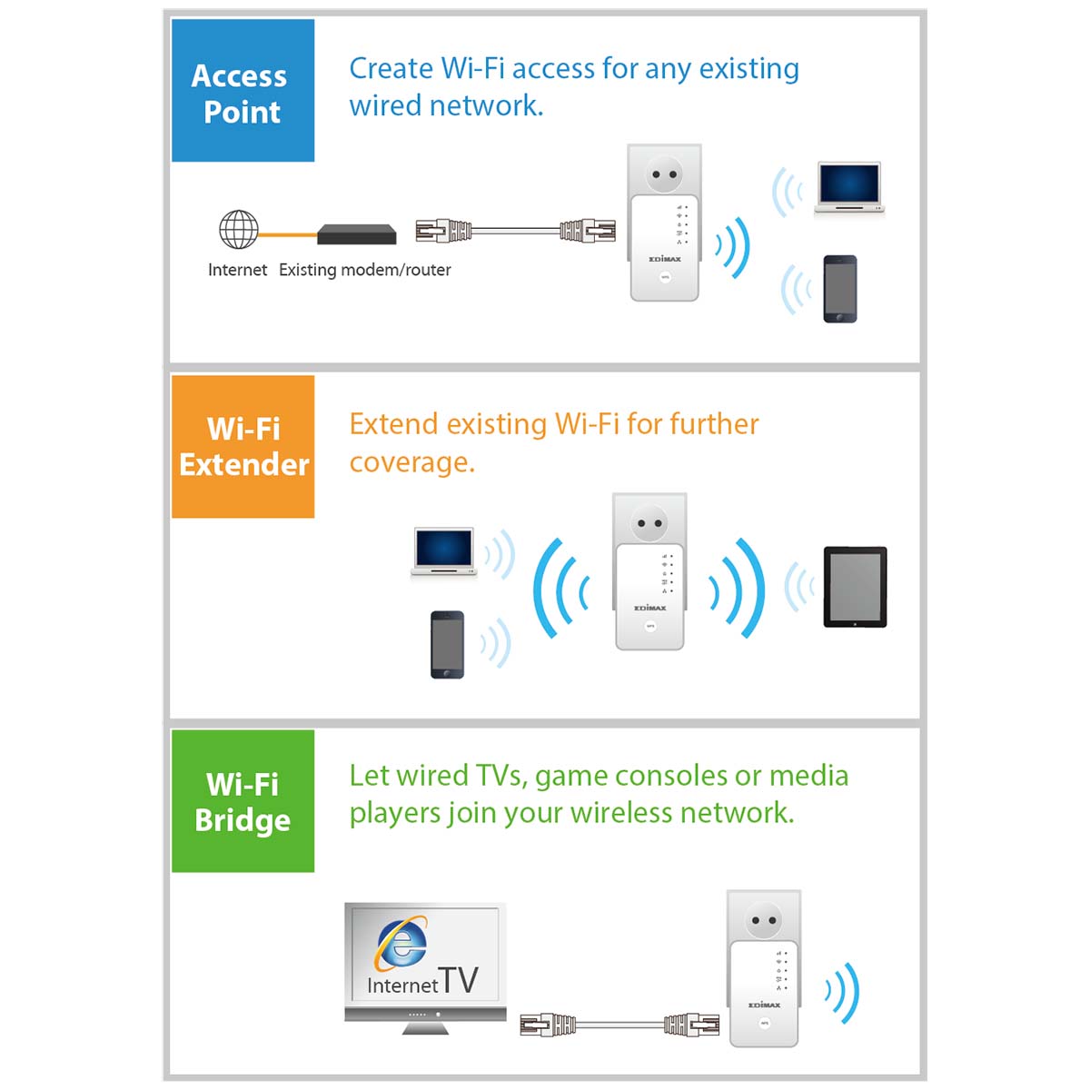 WLAN Repeater/ Extender N300 2.4 GHz 10/100 Mbit Weiss