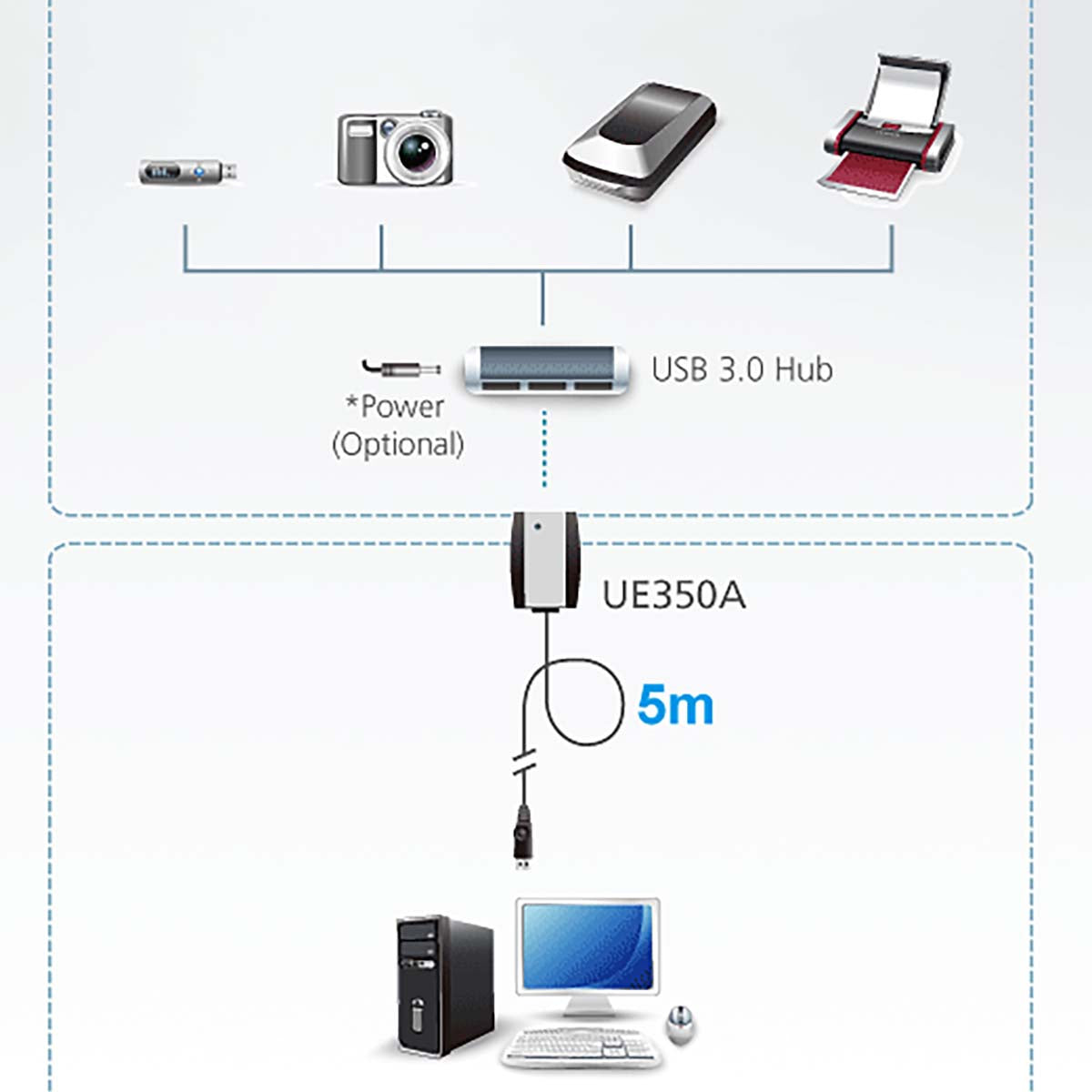 5 m USB 3.0 Verlängerungskabel