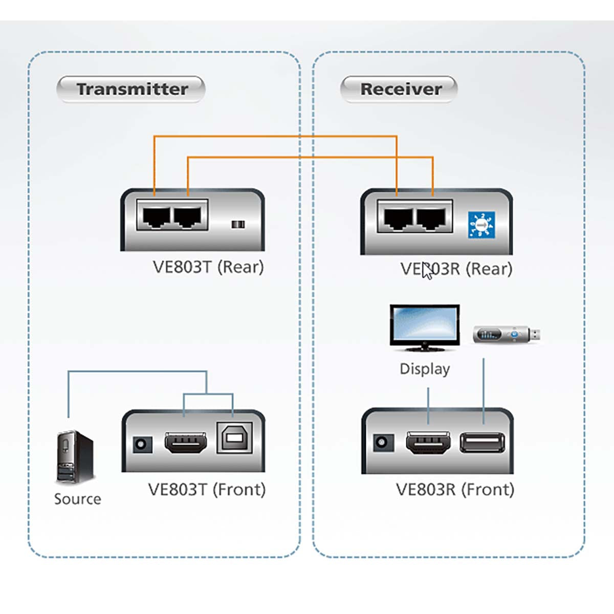 HDMI/USB-Cat-5-Extender (1080p bei 40 m)